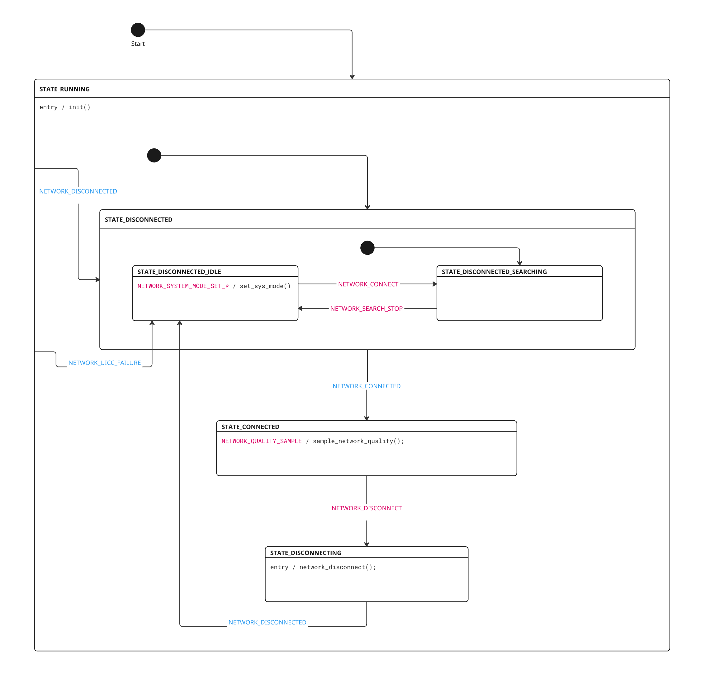 Network module state diagram