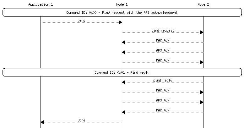 msc {
hscale = "1.3";
App1 [label="Application 1"],Node1 [label="Node 1"],Node2 [label="Node 2"];
App1 rbox Node2     [label="Command ID: 0x00 - Ping request with the APS acknowledgment"];
App1>>Node1         [label="ping"];
Node1>>Node2        [label="ping request"];
Node1<<Node2        [label="MAC ACK"];
Node1<<Node2        [label="APS ACK"];
Node1>>Node2        [label="MAC ACK"];
App1 rbox Node2     [label="Command ID: 0x01 - Ping reply"];
Node1<<Node2        [label="ping reply"];
Node1>>Node2        [label="MAC ACK"];
Node1>>Node2        [label="APS ACK"];
Node1<<Node2        [label="MAC ACK"];
App1<<Node1         [label="Done"];
}