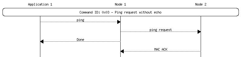 msc {
hscale = "1.3";
App1 [label="Application 1"],Node1 [label="Node 1"],Node2 [label="Node 2"];
App1 rbox Node2     [label="Command ID: 0x03 - Ping request without echo"];
App1>>Node1         [label="ping"];
Node1>>Node2        [label="ping request"];
App1<<Node1         [label="Done"];
Node1<<Node2        [label="MAC ACK"];
}