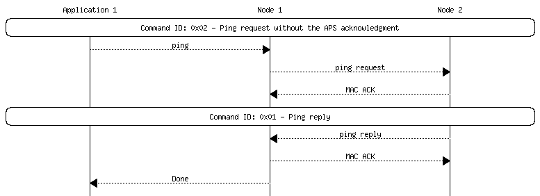 msc {
hscale = "1.3";
App1 [label="Application 1"],Node1 [label="Node 1"],Node2 [label="Node 2"];
App1 rbox Node2     [label="Command ID: 0x02 - Ping request without the APS acknowledgment"];
App1>>Node1         [label="ping"];
Node1>>Node2        [label="ping request"];
Node1<<Node2        [label="MAC ACK"];
App1 rbox Node2     [label="Command ID: 0x01 - Ping reply"];
Node1<<Node2        [label="ping reply"];
Node1>>Node2        [label="MAC ACK"];
App1<<Node1         [label="Done"];
}