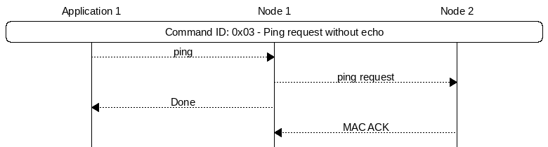 msc {
hscale = "1.3";
App1 [label="Application 1"],Node1 [label="Node 1"],Node2 [label="Node 2"];
App1 rbox Node2     [label="Command ID: 0x03 - Ping request without echo"];
App1>>Node1         [label="ping"];
Node1>>Node2        [label="ping request"];
App1<<Node1         [label="Done"];
Node1<<Node2        [label="MAC ACK"];
}