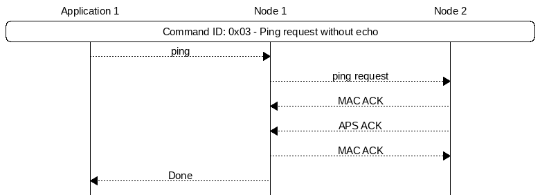 msc {
hscale = "1.3";
App1 [label="Application 1"],Node1 [label="Node 1"],Node2 [label="Node 2"];
App1 rbox Node2     [label="Command ID: 0x03 - Ping request without echo"];
App1>>Node1         [label="ping"];
Node1>>Node2        [label="ping request"];
Node1<<Node2        [label="MAC ACK"];
Node1<<Node2        [label="APS ACK"];
Node1>>Node2        [label="MAC ACK"];
App1<<Node1         [label="Done"];
}