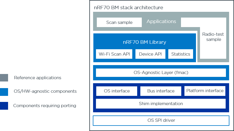 nRF70 BM stack architecture